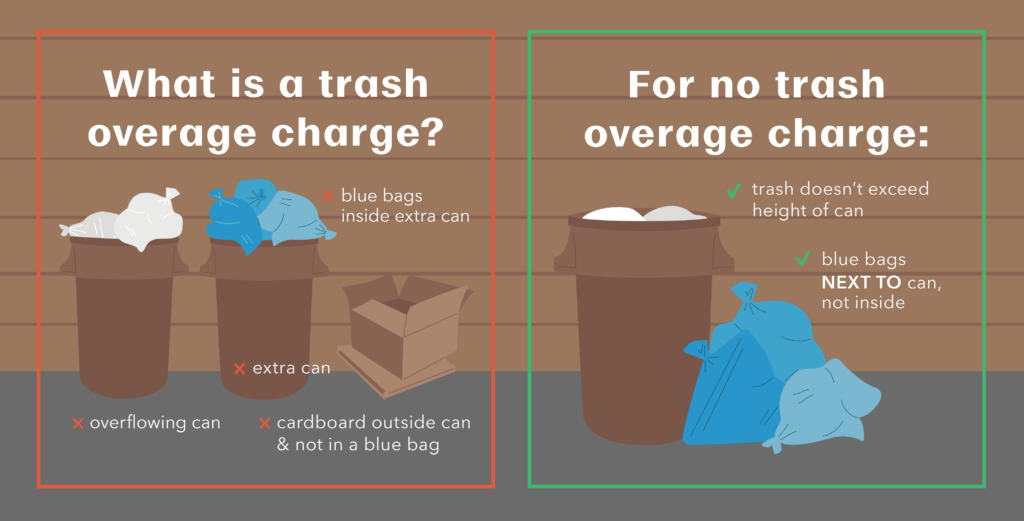 Graphic explaining what is a trash overage charge.