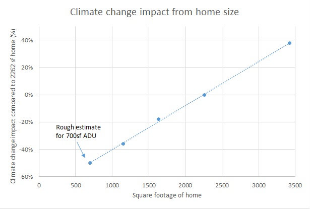 graph shows that ADUs have about half the climate change impact of a standard size home