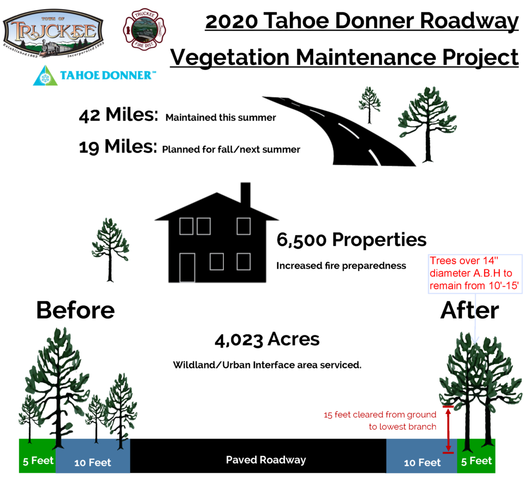 2020 Tahoe Donner Roadway Vegetation Maintenance Project