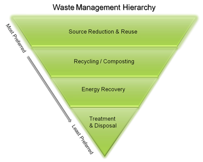 waste management hierarchy