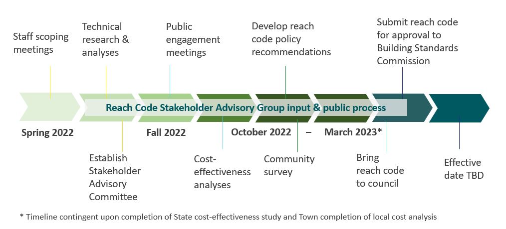 Reach Code Exploration  Keep Truckee Green