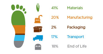 chart showing the carbon footprint of a typical "compostable" container with percentages for each phase of it's life including materials (41%), manufacturing (20%), packaging (2%), transport (17%), and end of life (18%)